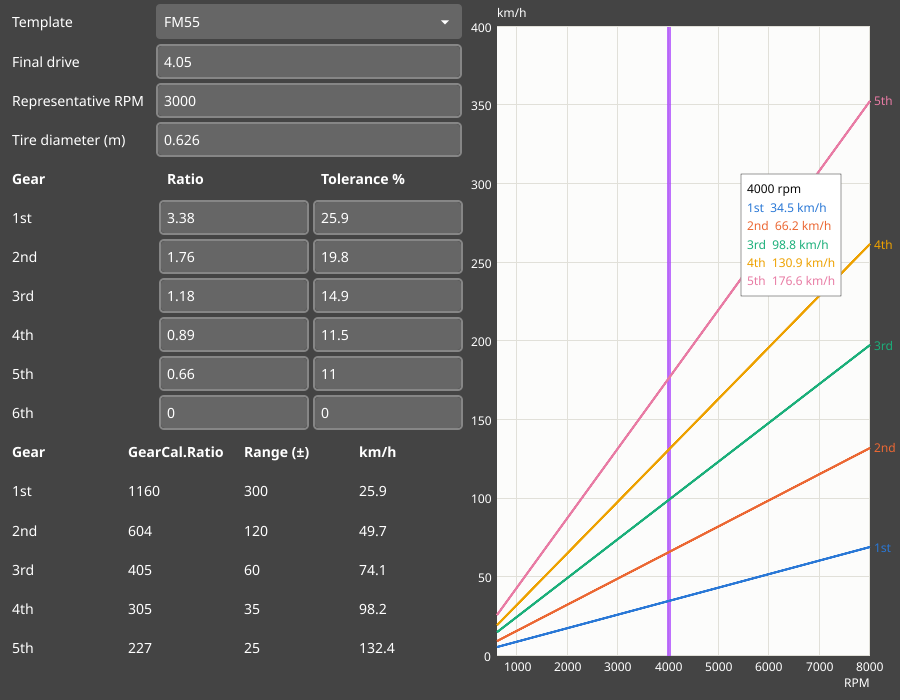 T7 gear calculator